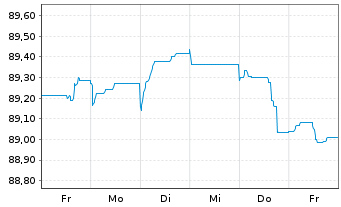 Chart Cellnex Finance Company S.A. EO-MTN. 2021(21/29) - 1 Week