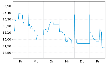 Chart Cellnex Finance Company S.A. EO-MTN. 2021(21/33) - 1 semaine