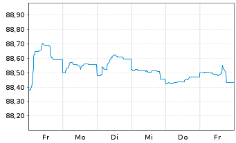 Chart DNB Bank ASA EO-FLR Non-Pref. MTN 21(28/29) - 1 semaine