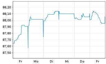 Chart DNB Bank ASA EO-FLR Non-Pref. MTN 21(28/29) - 1 Woche