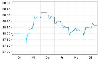 Chart DNB Bank ASA EO-FLR Non-Pref. MTN 21(28/29) - 1 Week