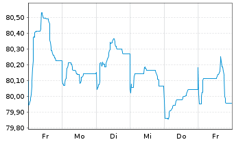 Chart Glencore Capital Finance DAC EO-MTN. 2021(21/33) - 1 Woche