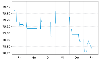 Chart Glencore Capital Finance DAC EO-MTN. 2021(21/33) - 1 Week