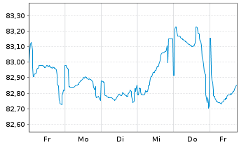 Chart Glencore Capital Finance DAC EO-MTN. 2021(21/33) - 1 Week