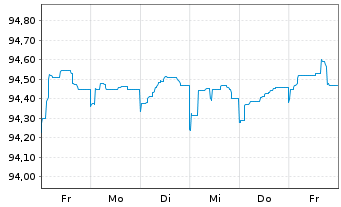 Chart Caixabank S.A. EO-FLR Med.-T.Nts 2021(26/31) - 1 Week