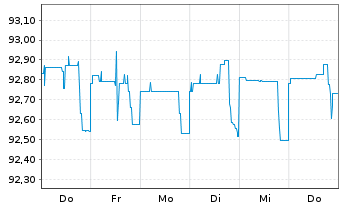 Chart NRW.BANK DL-MTN-IHS Ausg.906 v.21(26) - 1 Week