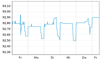 Chart NRW.BANK DL-MTN-IHS Ausg.906 v.21(26) - 1 semaine