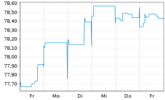 Chart Peru EO-Bonds 2021(21/33) - 1 semaine