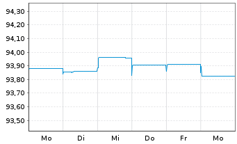 Chart Ahlstrom-Munksjö Holding 3 Oy 2021(21/28)REGS - 1 Week