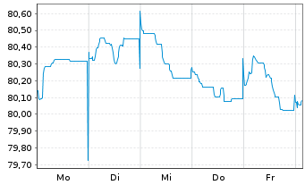 Chart Imperial Brands Fin.Ned.BV EO-MTN. 2021(21/33) - 1 Woche