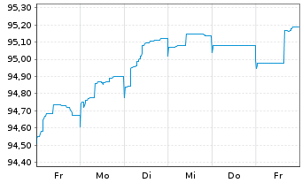 Chart Repsol Intl Finance B.V. EO-FLR Nts. 2021(21/Und.) - 1 Week