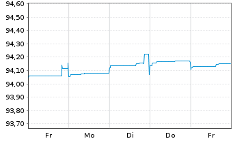 Chart Repsol Intl Finance B.V. EO-FLR Nts. 2021(21/Und.) - 1 Woche