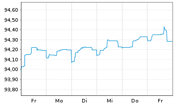Chart Barclays PLC EO-FLR Med.-T. Nts 2021(26/31) - 1 Woche