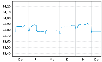 Chart Barclays PLC EO-FLR Med.-T. Nts 2021(26/31) - 1 Week