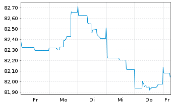 Chart Nordea Bank Abp EO-Non Preferred MTN 2021(31) - 1 Week