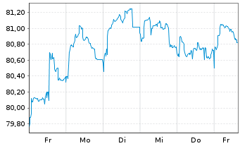 Chart Goldman Sachs Group Inc., The EO-MTN. 2021(32/33) - 1 Woche