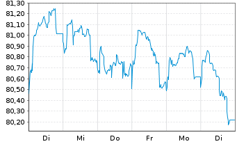 Chart Goldman Sachs Group Inc., The EO-MTN. 2021(32/33) - 1 semaine