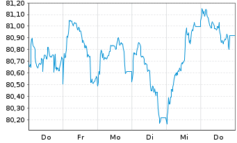 Chart Goldman Sachs Group Inc., The EO-MTN. 2021(32/33) - 1 Week