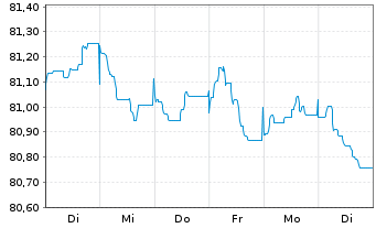 Chart Czech Gas Netw.Invest.S.à r.l. EO-Nts. 2021(21/31) - 1 semaine