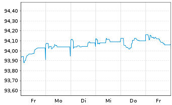 Chart Banco Santander S.A. EO-FLR Non-Pref.MTN 21(26/27) - 1 Woche