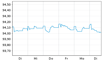 Chart Banco Santander S.A. EO-FLR Non-Pref.MTN 21(26/27) - 1 semaine