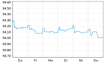 Chart Banco Santander S.A. EO-FLR Non-Pref.MTN 21(26/27) - 1 Week