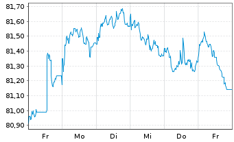Chart UBS AG (London Branch) EO-Medium-Term Nts 2021(31) - 1 Woche