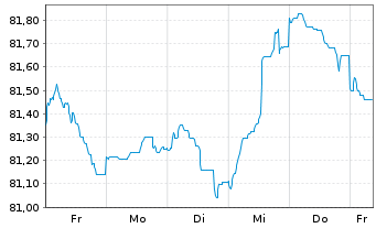 Chart UBS AG (London Branch) EO-Medium-Term Nts 2021(31) - 1 Week