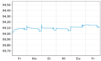 Chart UBS AG (London Branch) EO-Medium-Term Nts 2021(26) - 1 Woche