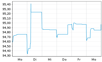 Chart Hapag-Lloyd AG Anleihe v.21(21/28)REG.S - 1 Woche
