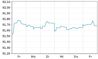 Chart Asahi Group Holdings Ltd. EO-Notes 2021(21/27) - 1 Week