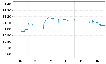 Chart Asahi Group Holdings Ltd. EO-Notes 2021(21/27) - 1 semaine