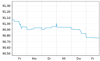 Chart Asahi Group Holdings Ltd. EO-Notes 2021(21/27) - 1 Week