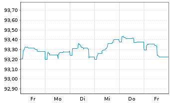 Chart Santander Consumer Bank AS Med.-T.Nts 21(26) - 1 Week