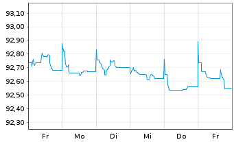 Chart Louis Dreyfus Company B.V. EO-Notes 2021(21/28) - 1 Week
