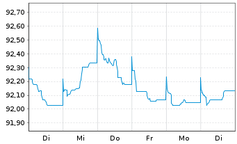 Chart Louis Dreyfus Company B.V. EO-Notes 2021(21/28) - 1 Week