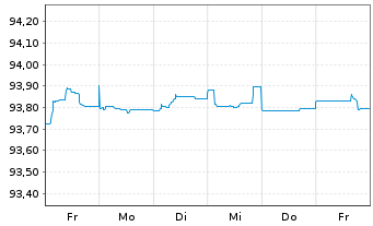 Chart Danfoss Finance I B.V. -T.Nts 21(21/26)Reg.S - 1 Week