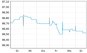 Chart Danfoss Finance I B.V. -T.Nts 21(21/28)Reg.S - 1 Woche