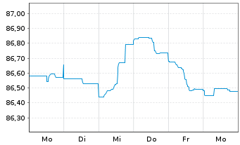 Chart Danfoss Finance I B.V. -T.Nts 21(21/28)Reg.S - 1 Week