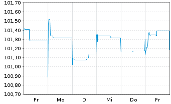 Chart Bank of Cyprus Holdings PLC Med.-T.Nts 2021(26/31) - 1 semaine