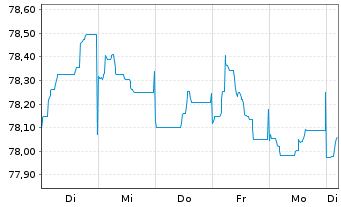 Chart Eurogrid GmbH MTN v.2021(2021/2033) - 1 semaine