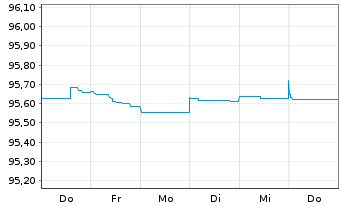 Chart Eurobank S.A. EO-FLR M.-T.Cov.Bds 21(26/27) - 1 Week
