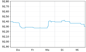 Chart Morgan Stanley EO-FLR Med.-T. Nts 21(21/27) J - 1 semaine