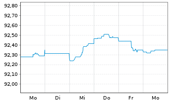 Chart Morgan Stanley EO-FLR Med.-T. Nts 21(21/27) J - 1 Week