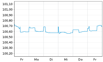 Chart Barclays Bank UK PLC Mortg.Cov.MTN 21(25/26) - 1 Week