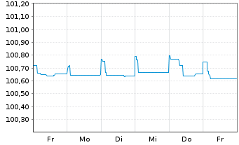 Chart Barclays Bank UK PLC Mortg.Cov.MTN 21(25/26) - 1 Woche