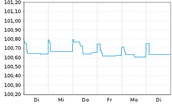 Chart Barclays Bank UK PLC Mortg.Cov.MTN 21(25/26) - 1 semaine