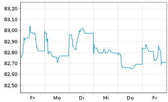 Chart Barclays Bank UK PLC Mortg.Cov.MTN 21(31/32) - 1 Woche