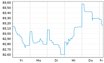 Chart Barclays Bank UK PLC Mortg.Cov.MTN 21(31/32) - 1 Week
