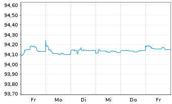Chart Swedbank AB EO-Non-Pref. FLR MTN 21(26/27) - 1 Week